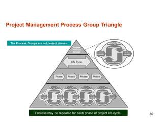 80
Project Management Process Group Triangle
The Process Groups are not project phases.
Process may be repeated for each phase of project life cycle.
 