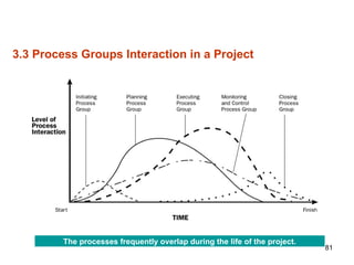 81
3.3 Process Groups Interaction in a Project
The processes frequently overlap during the life of the project.
 