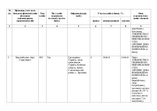 №
з/п
Прізвище, ім’я та по
батькові фізичної особи
або повне
найменування
юридичної особи
Тип
особи
Чи є особа
власником
і...