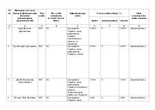 №
з/п
Прізвище, ім’я та по
батькові фізичної особи
або повне
найменування
юридичної особи
Тип
особи
Чи є особа
власником
і...