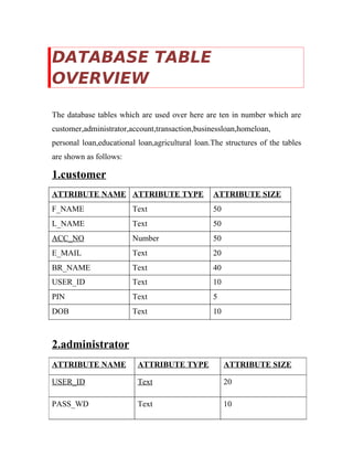 DATABASE TABLE
OVERVIEW
The database tables which are used over here are ten in number which are
customer,administrator,account,transaction,businessloan,homeloan,
personal loan,educational loan,agricultural loan.The structures of the tables
are shown as follows:
1.customer
ATTRIBUTE NAME ATTRIBUTE TYPE ATTRIBUTE SIZE
F_NAME Text 50
L_NAME Text 50
ACC_NO Number 50
E_MAIL Text 20
BR_NAME Text 40
USER_ID Text 10
PIN Text 5
DOB Text 10
2.administrator
ATTRIBUTE NAME ATTRIBUTE TYPE ATTRIBUTE SIZE
USER_ID Text 20
PASS_WD Text 10
 