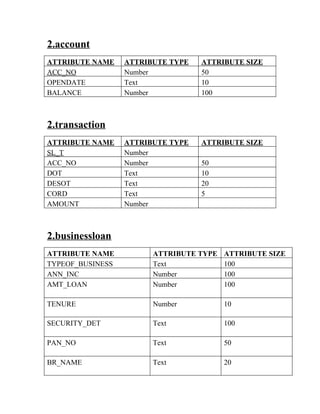 2.account
ATTRIBUTE NAME ATTRIBUTE TYPE ATTRIBUTE SIZE
ACC_NO Number 50
OPENDATE Text 10
BALANCE Number 100
2.transaction
ATTRIBUTE NAME ATTRIBUTE TYPE ATTRIBUTE SIZE
SL_T Number
ACC_NO Number 50
DOT Text 10
DESOT Text 20
CORD Text 5
AMOUNT Number
2.businessloan
ATTRIBUTE NAME ATTRIBUTE TYPE ATTRIBUTE SIZE
TYPEOF_BUSINESS Text 100
ANN_INC Number 100
AMT_LOAN Number 100
TENURE Number 10
SECURITY_DET Text 100
PAN_NO Text 50
BR_NAME Text 20
 