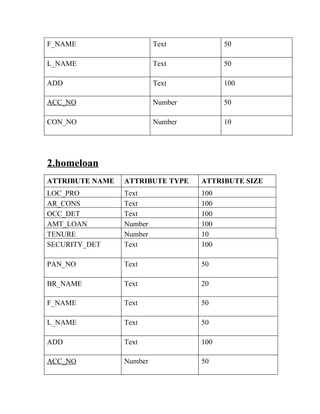 F_NAME Text 50
L_NAME Text 50
ADD Text 100
ACC_NO Number 50
CON_NO Number 10
2.homeloan
ATTRIBUTE NAME ATTRIBUTE TYPE ATTRIBUTE SIZE
LOC_PRO Text 100
AR_CONS Text 100
OCC_DET Text 100
AMT_LOAN Number 100
TENURE Number 10
SECURITY_DET Text 100
PAN_NO Text 50
BR_NAME Text 20
F_NAME Text 50
L_NAME Text 50
ADD Text 100
ACC_NO Number 50
 