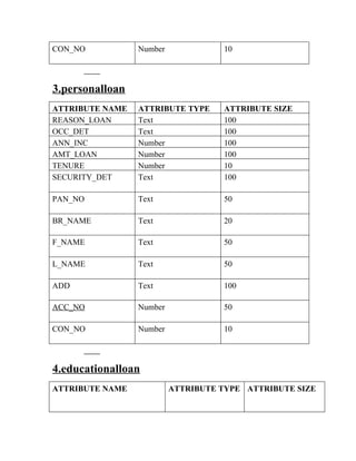CON_NO Number 10
3.personalloan
ATTRIBUTE NAME ATTRIBUTE TYPE ATTRIBUTE SIZE
REASON_LOAN Text 100
OCC_DET Text 100
ANN_INC Number 100
AMT_LOAN Number 100
TENURE Number 10
SECURITY_DET Text 100
PAN_NO Text 50
BR_NAME Text 20
F_NAME Text 50
L_NAME Text 50
ADD Text 100
ACC_NO Number 50
CON_NO Number 10
4.educationalloan
ATTRIBUTE NAME ATTRIBUTE TYPE ATTRIBUTE SIZE
 