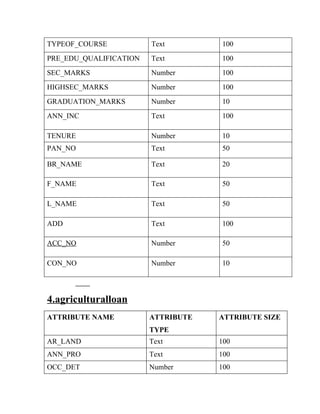 TYPEOF_COURSE Text 100
PRE_EDU_QUALIFICATION Text 100
SEC_MARKS Number 100
HIGHSEC_MARKS Number 100
GRADUATION_MARKS Number 10
ANN_INC Text 100
TENURE Number 10
PAN_NO Text 50
BR_NAME Text 20
F_NAME Text 50
L_NAME Text 50
ADD Text 100
ACC_NO Number 50
CON_NO Number 10
4.agriculturalloan
ATTRIBUTE NAME ATTRIBUTE
TYPE
ATTRIBUTE SIZE
AR_LAND Text 100
ANN_PRO Text 100
OCC_DET Number 100
 