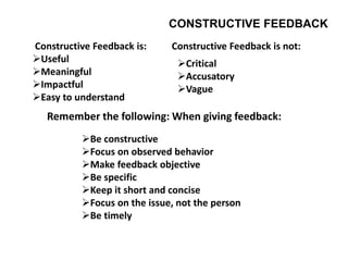 CONSTRUCTIVE FEEDBACK
Constructive Feedback is: Constructive Feedback is not:
Useful
Meaningful
Impactful
Easy to understand
Remember the following: When giving feedback:
Be constructive
Focus on observed behavior
Make feedback objective
Be specific
Keep it short and concise
Focus on the issue, not the person
Be timely
Critical
Accusatory
Vague
 