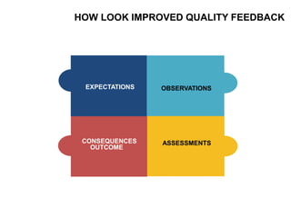 HOW LOOK IMPROVED QUALITY FEEDBACK
CONSEQUENCES
OUTCOME
ASSESSMENTS
OBSERVATIONSEXPECTATIONS
 