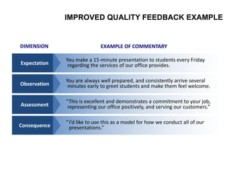 IMPROVED QUALITY FEEDBACK EXAMPLE
DIMENSION
Expectation
Observation
Assessment
Consequence
You make a 15-minute presentation to students every Friday
regarding the services of our office provides.
EXAMPLE OF COMMENTARY
You are always well prepared, and consistently arrive several
minutes early to greet students and make them feel welcome.
“This is excellent and demonstrates a commitment to your job,
representing our office positively, and serving our customers.”
“I’d like to use this as a model for how we conduct all of our
presentations.”
 