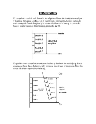 COMPOSITOS
El compósito vertical está formado por el promedio de los ensayos entre el pie
y la cresta para cada sondaje. En el ejemplo que se muestra, hemos realizado
cada ensaye de 2m de longitud y lo hemos dividido en la base y la cresta del
banco. Dicho banco de 10m tiene un promedio de 0.6
Es posible tener compósitos cortos en la cima y fondo de los sondajes y donde
quiera que haya datos faltantes, tal y como se muestra en el diagrama. Note los
datos faltantes (-1) no diluyen la ley.
 