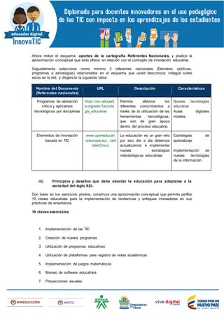 Ahora revise el esquema: aportes de la cartografía Referentes Nacionales, y analice la
aproximación conceptual que este ofrece en relación con el concepto de innovación educativa.
Seguidamente seleccione como mínimo 2 referentes nacionales (Decretos, políticas,
programas o estrategias) relacionados en el esquema que usted desconoce; indague sobre
estos en la red, y diligencie la siguiente tabla:
Nombre del Documento
(Referentes nacionales)
URL Descripción Características
Programas de valoración
crítica y aplicativos
tecnológicos por disciplinas
https://es.wikipedi
a.org/wiki/Tecnolo
gía_educativa
Permite afianzar los
diferentes conocimientos a
través de la utilización de las
herramientas tecnológicas,
que son de gran apoyo
dentro del proceso educativo.
Nuevas tecnologías
educativa
Aulas digitales
móviles.
Elementos de innovación
basada en TIC
www.openeducati
oneuropa.eu/.../art
icle/Cinco
La educación es un gran reto
por eso día a día debemos
actualizarnos e implementar
nuevas estrategias
metodológicas educativas
Estrategias de
aprendizaje
Implementación de
nuevas tecnologías
de la información
iii) Principios y desafíos que debe abordar la educación para adaptarse a la
sociedad del siglo XXI.
Con base en los ejercicios previos, construya una aproximación conceptual que permita perfilar
10 claves educativas para la implementación de tendencias y enfoques innovadores en sus
prácticas de enseñanza:
10 claves esenciales
1. Implementación de las TIC
2. Creación de nuevos programas
3. Utilización de programas educativos
4. Utilización de plataformas para registro de notas académicas
5. Implementación de juegos matemáticos
6. Manejo de software educativos
7. Proyecciones visuales
 