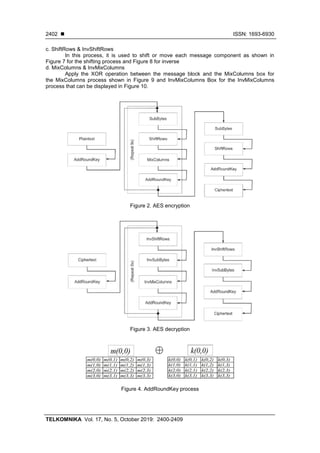 ◼ ISSN: 1693-6930
TELKOMNIKA Vol. 17, No. 5, October 2019: 2400-2409
2402
c. ShiftRows & InvShiftRows
In this process, it is used to shift or move each message component as shown in
Figure 7 for the shifting process and Figure 8 for inverse
d. MixColumns & InvMixColumns
Apply the XOR operation between the message block and the MixColumns box for
the MixColumns process shown in Figure 9 and InvMixColumns Box for the InvMixColumns
process that can be displayed in Figure 10.
Figure 2. AES encryption
Figure 3. AES decryption
Figure 4. AddRoundKey process
 