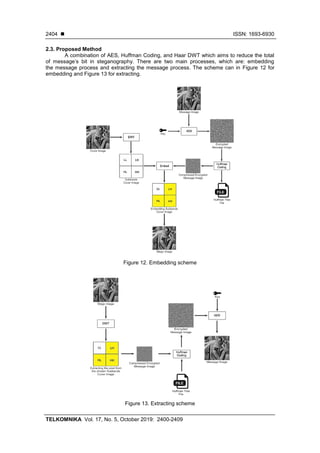 ◼ ISSN: 1693-6930
TELKOMNIKA Vol. 17, No. 5, October 2019: 2400-2409
2404
2.3. Proposed Method
A combination of AES, Huffman Coding, and Haar DWT which aims to reduce the total
of message’s bit in steganography. There are two main processes, which are: embedding
the message process and extracting the message process. The scheme can in Figure 12 for
embedding and Figure 13 for extracting.
Figure 12. Embedding scheme
Figure 13. Extracting scheme
 