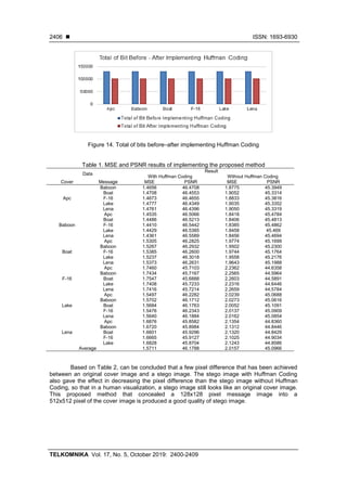 ◼ ISSN: 1693-6930
TELKOMNIKA Vol. 17, No. 5, October 2019: 2400-2409
2406
Figure 14. Total of bits before–after implementing Huffman Coding
Table 1. MSE and PSNR results of implementing the proposed method
Data
Result
With Huffman Coding Without Huffman Coding
Cover Message MSE PSNR MSE PSNR
Apc
Baboon 1.4656 46.4708 1.8775 45.3949
Boat 1.4708 46.4553 1.9052 45.3314
F-16 1.4673 46.4655 1.8833 45.3816
Lake 1.4777 46.4349 1.9035 45.3352
Lena 1.4761 46.4396 1.9050 45.3319
Baboon
Apc 1.4535 46.5066 1.8418 45.4784
Boat 1.4486 46.5213 1.8406 45.4813
F-16 1.4410 46.5442 1.8385 45.4862
Lake 1.4429 46.5385 1.8458 45.469
Lena 1.4361 46.5589 1.8456 45.4694
Boat
Apc 1.5305 46.2825 1.9774 45.1699
Baboon 1.5267 46.2932 1.9502 45.2300
F-16 1.5385 46.2600 1.9744 45.1764
Lake 1.5237 46.3018 1.9558 45.2176
Lena 1.5373 46.2631 1.9643 45.1988
F-16
Apc 1.7460 45.7103 2.2362 44.6358
Baboon 1.7434 45.7167 2.2565 44.5964
Boat 1.7547 45.6888 2.2603 44.5891
Lake 1.7408 45.7233 2.2316 44.6446
Lena 1.7416 45.7214 2.2659 44.5784
Lake
Apc 1.5497 46.2282 2.0239 45.0688
Baboon 1.5702 46.1712 2.0273 45.0616
Boat 1.5684 46.1763 2.0052 45.1091
F-16 1.5476 46.2343 2.0137 45.0909
Lena 1.5640 46.1884 2.0162 45.0854
Lena
Apc 1.6876 45.8582 2.1354 44.8360
Baboon 1.6720 45.8984 2.1312 44.8446
Boat 1.6601 45.9296 2.1320 44.8429
F-16 1.6665 45.9127 2.1025 44.9034
Lake 1.6828 45.8704 2.1243 44.8586
Average 1.5711 46.1788 2.0157 45.0966
Based on Table 2, can be concluded that a few pixel difference that has been achieved
between an original cover image and a stego image. The stego image with Huffman Coding
also gave the effect in decreasing the pixel difference than the stego image without Huffman
Coding, so that in a human visualization, a stego image still looks like an original cover image.
This proposed method that concealed a 128x128 pixel message image into a
512x512 pixel of the cover image is produced a good quality of stego image.
 