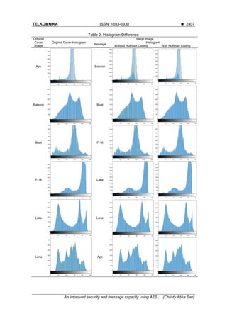 TELKOMNIKA ISSN: 1693-6930 ◼
An improved security and message capacity using AES... (Christy Atika Sari)
2407
Table 2. Histogram Difference
Original
Cover
Image
Original Cover Histogram
Stego Image
Message
Histogram
Without Huffman Coding With Huffman Coding
Apc Baboon
Baboon Boat
Boat F-16
F-16 Lake
Lake Lena
Lena Apc
 