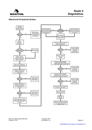Manual de Manutenção MM-0230
Emissão: 07-02
Copyright 2002
ArvinMeritor, Inc. Página 31
Diferencial Produzindo Ruídos
Seção 5
Diagnósticos
Gentileza de www.novoparts.cl
 