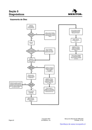 Manual de Manutenção MM-0230
Emissão: 07-02
Copyright 2002
ArvinMeritor, Inc.Página 32
Vazamento de Óleo
Seção 5
Diagnósticos
Gentileza de www.novoparts.cl
 