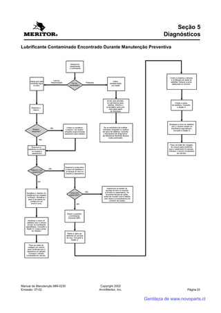 Manual de Manutenção MM-0230
Emissão: 07-02
Copyright 2002
ArvinMeritor, Inc. Página 33
Lubrificante Contaminado Encontrado Durante Manutenção Preventiva
Seção 5
Diagnósticos
Gentileza de www.novoparts.cl
 