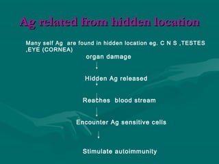 Ag related from hidden locationAg related from hidden location
Many self Ag are found in hidden location eg. C N S ,TESTES
,EYE (CORNEA)
organ damage
Hidden Ag released
Reaches blood stream
Encounter Ag sensitive cells
Stimulate autoimmunity
 