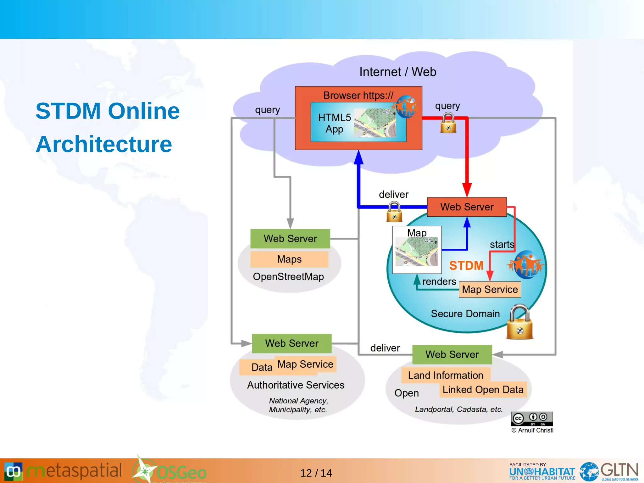 GLTN BRIEFING AND PROGRAMME
12 / 14
STDM Online
Architecture
 