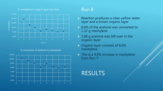 RESULTS
Run 8
 Reaction produces a clear-yellow water
layer and a brown organic layer
 6.6% of the acetone was converted to
1.32 g mesitylene
 1.68 g acetone was left over in the
organic layer
 Organic layer consists of 6.6%
mesitylene
 This is a 9.0% increase in mesitylene
from Run 7
0.00%
5.00%
10.00%
15.00%
20.00%
25.00%
0 1 2 3 4 5 6 7 8 9
%mesitylene
Run #
% mesitylene in organic layer over time
0.00%
2.00%
4.00%
6.00%
8.00%
10.00%
12.00%
0 1 2 3 4 5 6 7 8 9
% conversion of acetone to mesitylene
 
