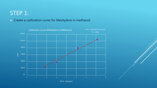 STEP 1:
 Create a calibration curve for Mesitylene in methanol
Area = 1464.8(wt% mesitylene)
R² = 0.9864
0.0
2000.0
4000.0
6000.0
8000.0
10000.0
12000.0
0 1 2 3 4 5 6 7 8
Area
Wt % mesitylene
Calibration Curve (Mesitylene in Methanol)
 