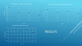 0.00%
2.00%
4.00%
6.00%
8.00%
10.00%
12.00%
14.00%
16.00%
18.00%
1 2 3 4
%Mesitylene
Run #
% Mesitylene in Organic Layer Over Time
0.00
2.00
4.00
6.00
8.00
10.00
12.00
14.00
1 2 3 4
%Conversion
Run #
% Acetone Converted to Mesitylene Over Time
0.00
0.50
1.00
1.50
2.00
0 0.5 1 1.5 2 2.5 3 3.5 4 4.5
WtAcetone(g)
Run #
Unreacted Acetone Over Time
RESULTS
 
