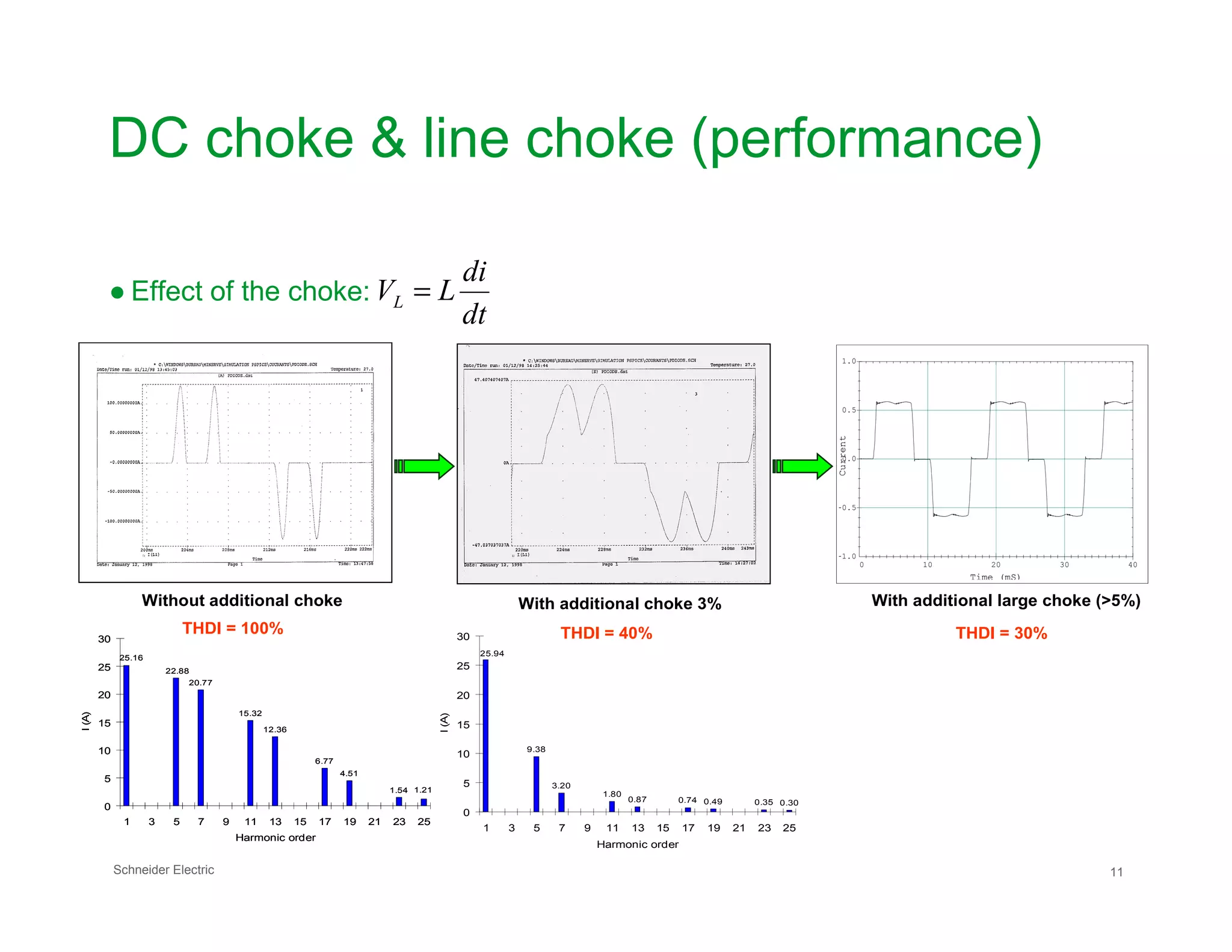 DC choke & line choke (performance)
● Effect of the choke:
dt
di
LVL =
0.0
0.5
1.0
Current
0.0
0.5
1.0
Current
Schneider Electric 11
Line current spectrum
1.211.54
4.51
6.77
12.36
15.32
20.77
22.88
25.16
0
5
10
15
20
25
30
1 3 5 7 9 11 13 15 17 19 21 23 25
Harmonic order
I(A)
Without additional choke
THDI = 100%
Line current spectrum
9.38
3.20
1.80
0.87 0.74 0.49 0.35 0.30
25.94
0
5
10
15
20
25
30
1 3 5 7 9 11 13 15 17 19 21 23 25
Harmonic order
I(A)
With additional choke 3%
THDI = 40%
With additional large choke (>5%)
0 10 20 30 40
-1.0
-0.5
Time (mS)
Current
THDI = 30%
Line current spectrum
1.211.54
4.51
6.77
12.36
15.32
20.77
22.88
25.16
0
5
10
15
20
25
30
1 3 5 7 9 11 13 15 17 19 21 23 25
Harmonic order
I(A)
Without additional choke
THDI = 100%
Line current spectrum
9.38
3.20
1.80
0.87 0.74 0.49 0.35 0.30
25.94
0
5
10
15
20
25
30
1 3 5 7 9 11 13 15 17 19 21 23 25
Harmonic order
I(A)
With additional choke 3%
THDI = 40%
With additional large choke (>5%)
0 10 20 30 40
-1.0
-0.5
Time (mS)
Current
THDI = 30%
 