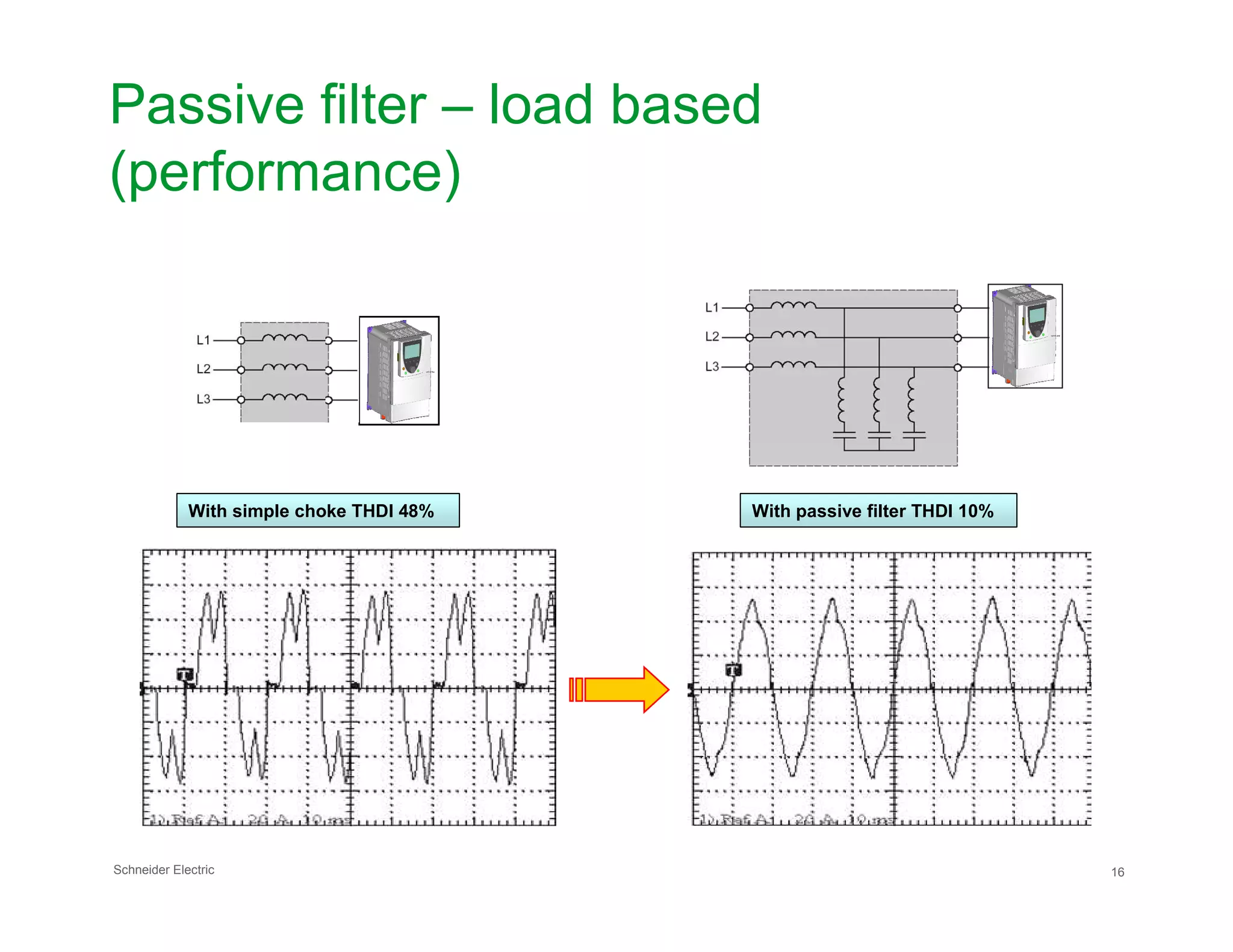 Passive filter – load based
(performance)
Schneider Electric 16
With simple choke THDI 48% With passive filter THDI 10%With simple choke THDI 48% With passive filter THDI 10%
 
