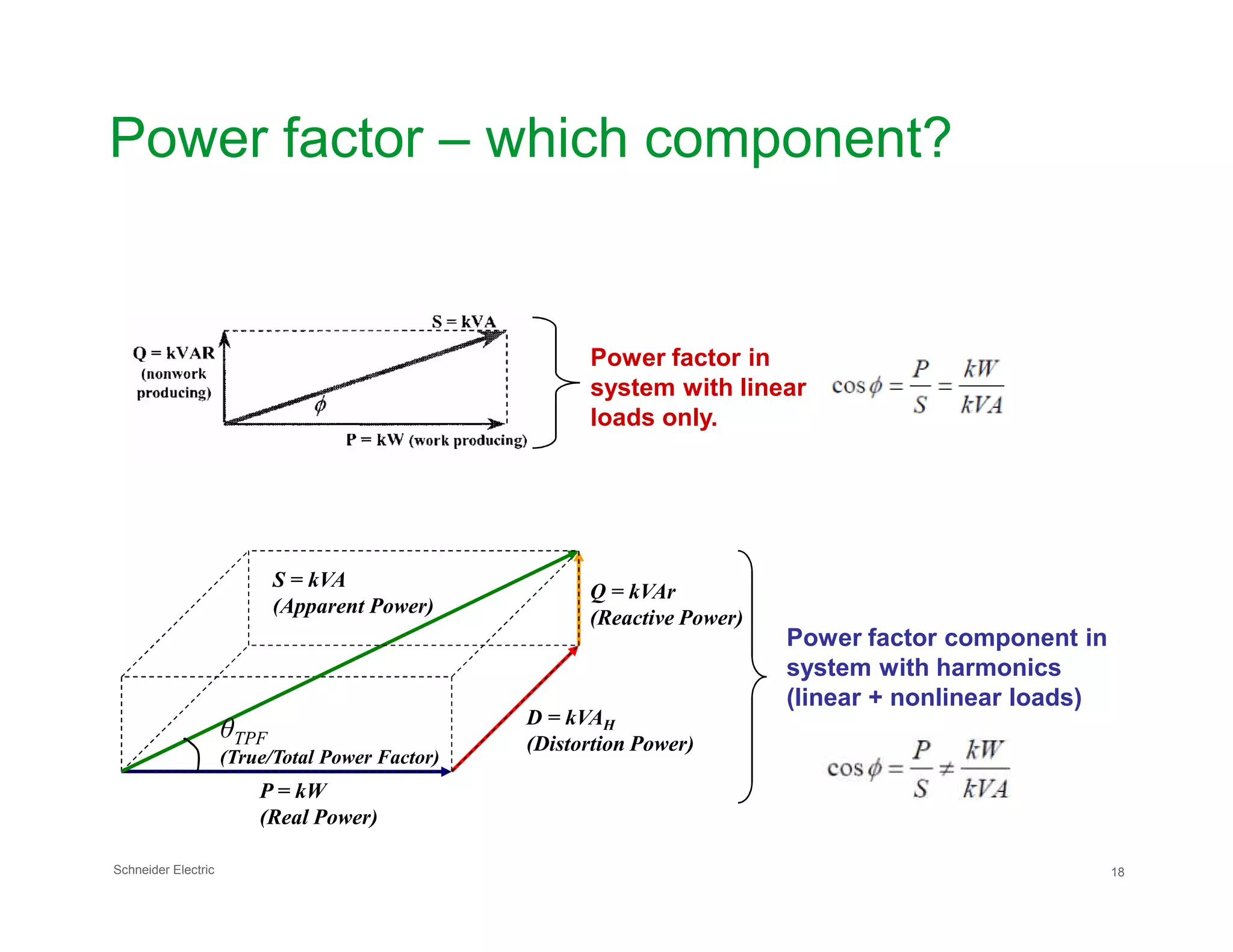 Power factor – which component?
Power factor in
system with linear
loads only.
Schneider Electric 18
P = kW
(Real Power)
D = kVAH
(Distortion Power)
Q = kVAr
(Reactive Power)
S = kVA
(Apparent Power)
θTPF
(True/Total Power Factor)
Power factor component in
system with harmonics
(linear + nonlinear loads)
 