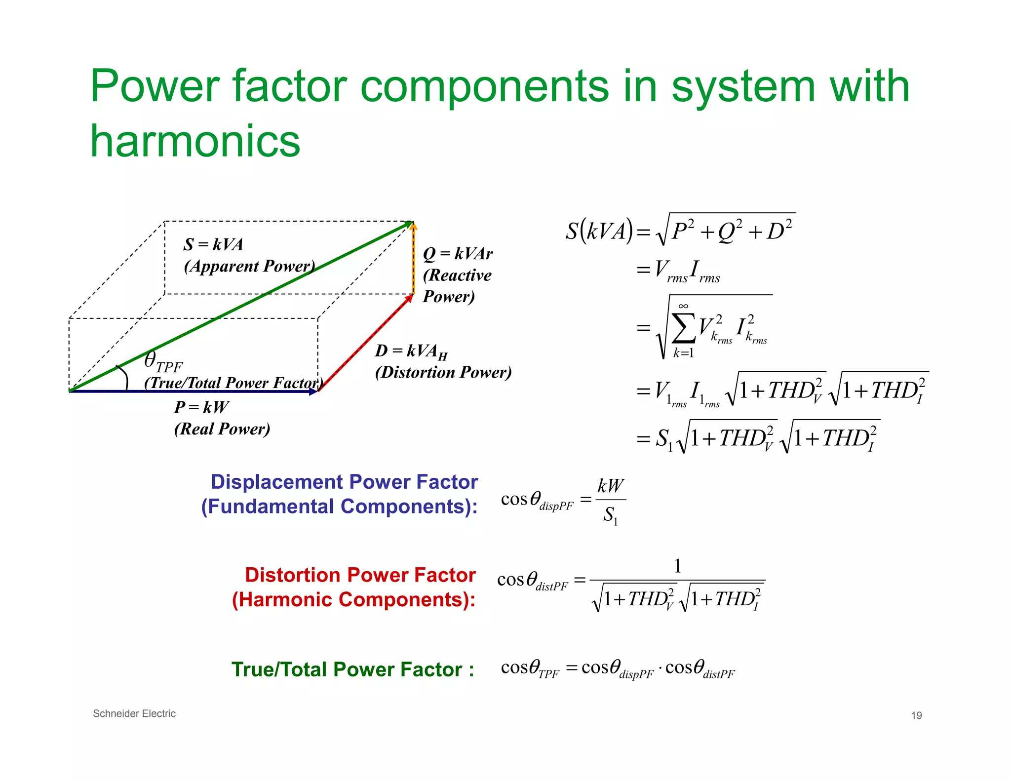 Power factor components in system with
harmonics
D = kVAH
(Distortion Power)
Q = kVAr
(Reactive
Power)
S = kVA
(Apparent Power)
θTPF
(True/Total Power Factor)
( )
22
1
22
222
11
k
kk
rmsrms
THDTHDIV
IV
IV
DQPkVAS
rmsrms
++=
=
=
++=
∑
∞
=
Schneider Electric 19
P = kW
(Real Power)
(True/Total Power Factor)
22
1
11
11
11
IV
IV
THDTHDS
THDTHDIV rmsrms
++=
++=
True/Total Power Factor : distPFdispPFTPF θθθ coscoscos ⋅=
Displacement Power Factor
(Fundamental Components):
1
cos
S
kW
dispPF =θ
Distortion Power Factor
(Harmonic Components): 22
11
1
cos
IV
distPF
THDTHD ++
=θ
 