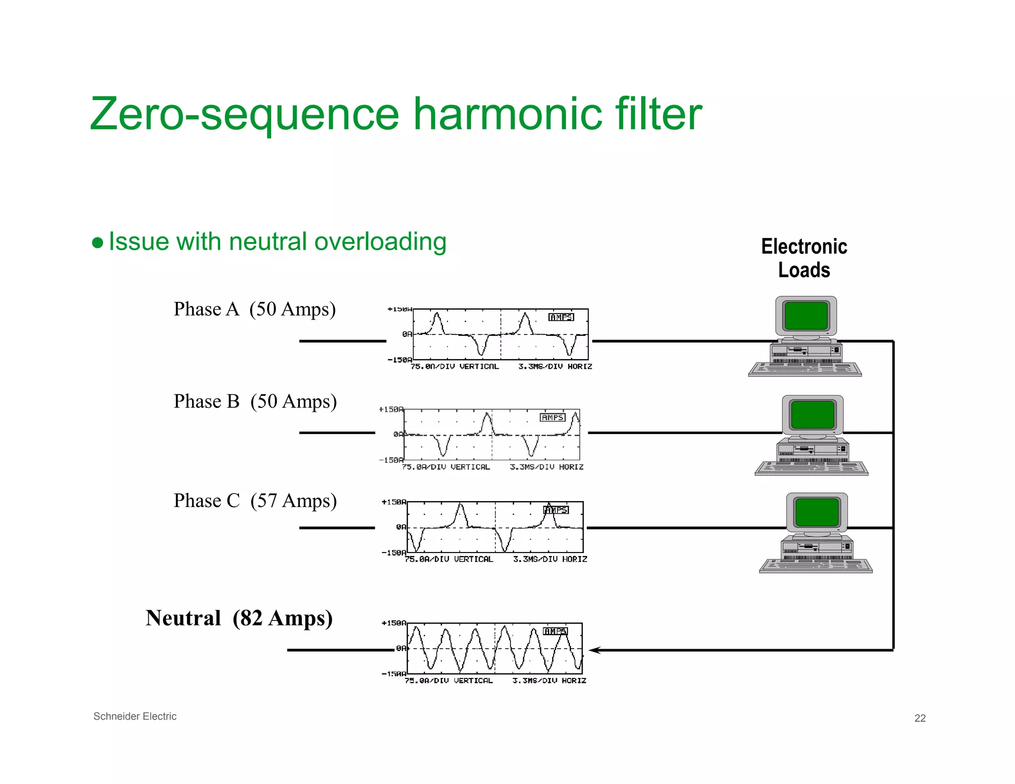Zero-sequence harmonic filter
●Issue with neutral overloading
Phase A (50 Amps)
Phase B (50 Amps)
Electronic
Loads
Schneider Electric 22
Phase B (50 Amps)
Phase C (57 Amps)
Neutral (82 Amps)
 