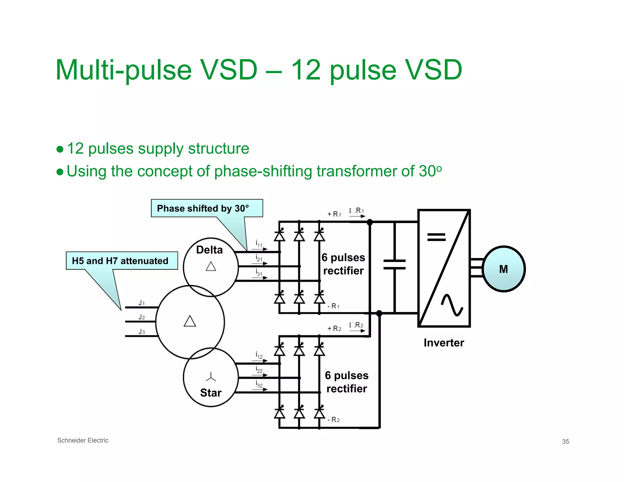 Multi-pulse VSD – 12 pulse VSD
●12 pulses supply structure
●Using the concept of phase-shifting transformer of 30o
Phase shifted by 30°
Schneider Electric 35
Delta
Star
6 pulses
rectifier
6 pulses
rectifier
M
Inverter
H5 and H7 attenuated
 