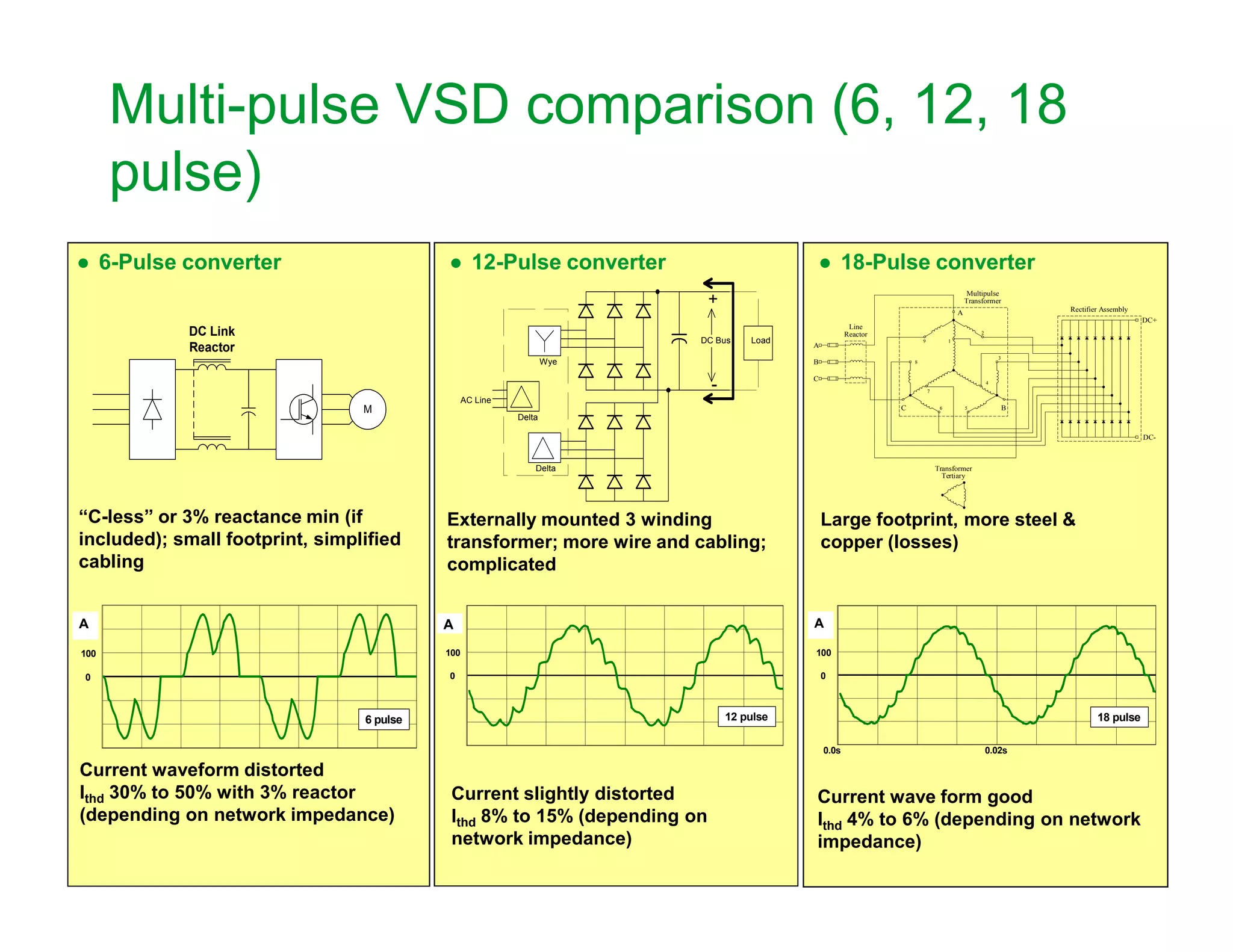 Multi-pulse VSD comparison (6, 12, 18
pulse)
● 12-Pulse converter
+
-
DC Bus Load
Delta
Delta
Wye
AC Line
● 18-Pulse converter
A
B
C
DC+
DC-
Line
Reactor
Rectifier Assembly
Transformer
Tertiary
Multipulse
Transformer
A
BC
1
2
3
4
56
7
8
9
● 6-Pulse converter
DC Link
Reactor
M
Schneider Electric 38
Externally mounted 3 winding
transformer; more wire and cabling;
complicated
Current slightly distorted
Ithd 8% to 15% (depending on
network impedance)
0
100
A
12 pulse
Large footprint, more steel &
copper (losses)
Current wave form good
Ithd 4% to 6% (depending on network
impedance)
0.0s 0.02s
0
100
A
18 pulse
Tertiary
“C-less” or 3% reactance min (if
included); small footprint, simplified
cabling
Current waveform distorted
Ithd 30% to 50% with 3% reactor
(depending on network impedance)
0
100
A
6 pulse
 