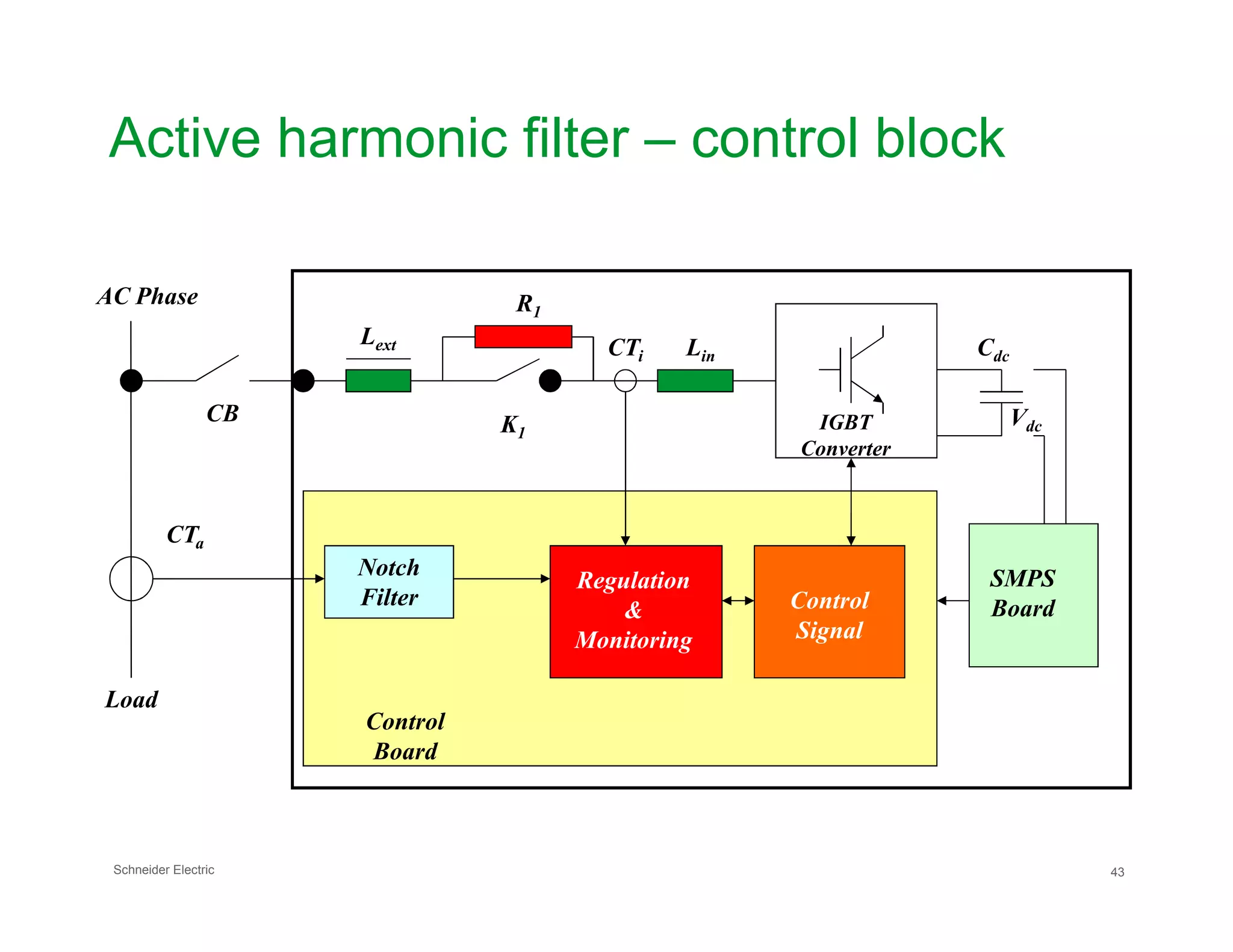 Active harmonic filter – control block
AC Phase
VdcIGBT
Converter
Lext CTi Lin
K1
R1
Cdc
CB
Schneider Electric 43
Load
Notch
Filter
SMPS
Board
Control
Board
Regulation
&
Monitoring
Control
Signal
CTa
 
