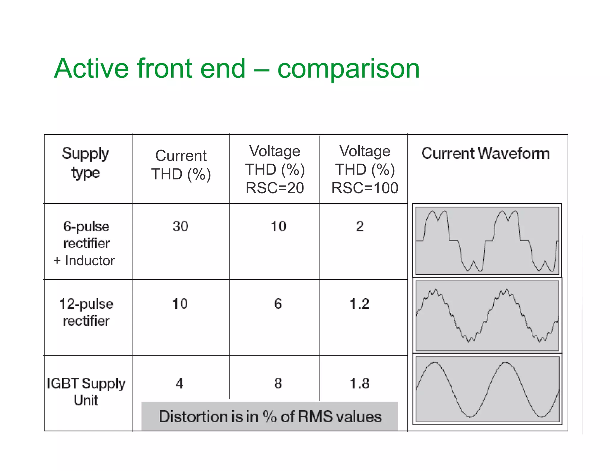 Active front end – comparison
Current
THD (%)
Voltage
THD (%)
RSC=20
Voltage
THD (%)
RSC=100
Schneider Electric 48
+ Inductor
 