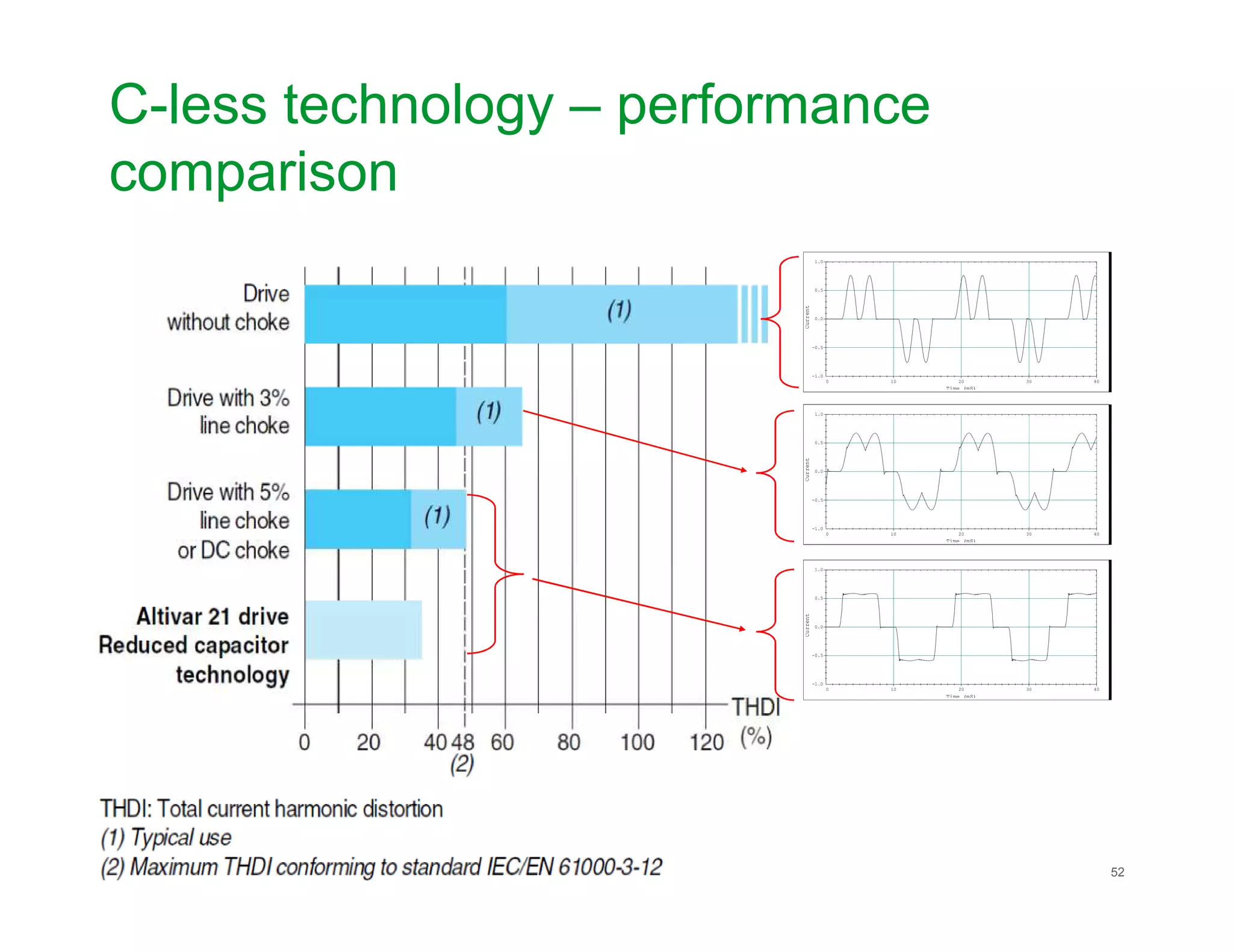 C-less technology – performance
comparison
0 10 20 30 40
-1.0
-0.5
0.0
0.5
1.0
Time (mS)
Current
0.0
0.5
1.0
Current
Schneider Electric 52
0 10 20 30 40
-1.0
-0.5
Time (mS)
Current
0 10 20 30 40
-1.0
-0.5
0.0
0.5
1.0
Time (mS)
Current
 