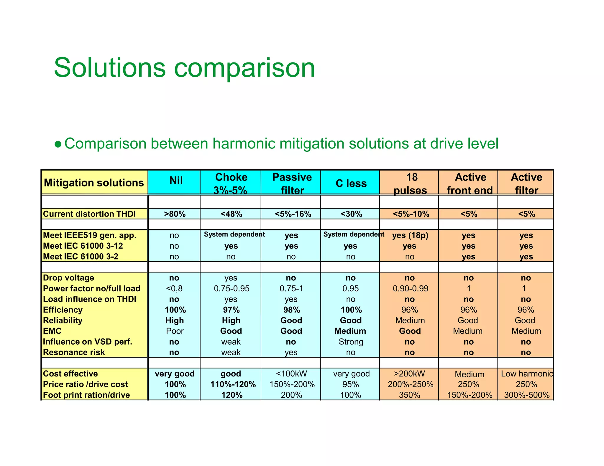 Solutions comparison
●Comparison between harmonic mitigation solutions at drive level
Nil Choke
3%-5%
Passive
filter
C less
18
pulses
Active
front end
Active
filter
Current distortion THDI >80% <48% <5%-16% <30% <5%-10% <5% <5%
Meet IEEE519 gen. app. no System dependent yes System dependent yes (18p) yes yes
Mitigation solutions
Schneider Electric 55
Meet IEEE519 gen. app. no System dependent yes System dependent yes (18p) yes yes
Meet IEC 61000 3-12 no yes yes yes yes yes yes
Meet IEC 61000 3-2 no no no no no yes yes
Drop voltage no yes no no no no no
Power factor no/full load <0,8 0.75-0.95 0.75-1 0.95 0.90-0.99 1 1
Load influence on THDI no yes yes no no no no
Efficiency 100% 97% 98% 100% 96% 96% 96%
Reliability High High Good Good Medium Good Good
EMC Poor Good Good Medium Good Medium Medium
Influence on VSD perf. no weak no Strong no no no
Resonance risk no weak yes no no no no
Cost effective very good good <100kW very good >200kW Medium Low harmonic
Price ratio /drive cost 100% 110%-120% 150%-200% 95% 200%-250% 250% 250%
Foot print ration/drive 100% 120% 200% 100% 350% 150%-200% 300%-500%
Offer ATV <75kW
ATV >75kW
<75kW option
ATV option
ATV21
fan/pump only
Square D US
Sinewave
AccuSine
Altivar AFE
 