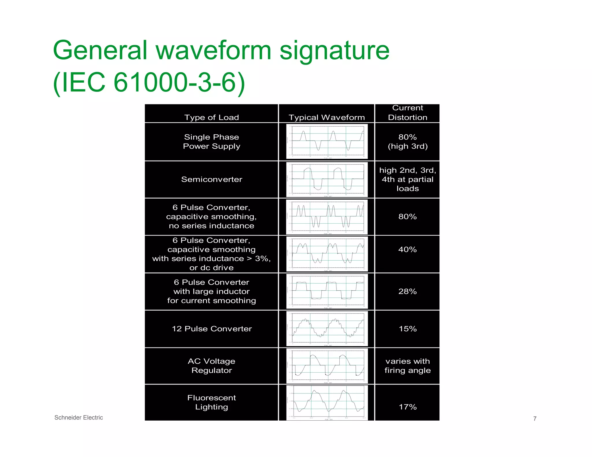 General waveform signature
(IEC 61000-3-6)
Current
Type of Load Typical Waveform Distortion
Single Phase 80%
Power Supply (high 3rd)
high 2nd, 3rd,
Semiconverter 4th at partial
loads
6 Pulse Converter,
capacitive smoothing, 80%
no series inductance
0 10 20 30 40
-1.0
-0.5
0.0
0.5
1.0
Time (mS)
Current
0 10 20 30 40
-1.0
-0.5
0.0
0.5
1.0
Time (mS)
Current
-0.5
0.0
0.5
1.0
Current
Schneider Electric 7
no series inductance
6 Pulse Converter,
capacitive smoothing 40%
with series inductance > 3%,
or dc drive
6 Pulse Converter
with large inductor 28%
for current smoothing
12 Pulse Converter 15%
AC Voltage varies with
Regulator firing angle
Fluorescent
Lighting 17%
0 10 20 30 40
-1.0
Time (mS)
0 10 20 30 40
-1.0
-0.5
0.0
0.5
1.0
Time (mS)
Current
0 10 20 30 40
-1.0
-0.5
0.0
0.5
1.0
Time (mS)
Current
0.0 10.0 20.0 30.0 40.0
-1.000
-0.500
0.000
0.500
1.000
Time (mS)
Current
0 10 20 30 40
-1.0
-0.5
0.0
0.5
1.0
Time (mS)
Current
0 10 20 30 40
-1.0
-0.5
0.0
0.5
1.0
Time (mS)
Current
 