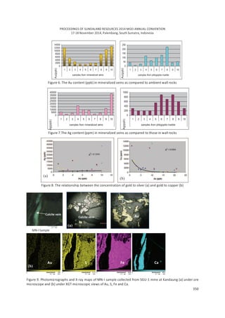 PROCEEDINGS OF SUNDALAND RESOURCES 2014 MGEI ANNUAL CONVENTION
17-18 November 2014, Palembang, South Sumatra, Indonesia
350
0
2000
4000
6000
8000
10000
12000
14000
1 2 3 4 5 6 7 8 9 10
samples from mineralized veins
0
50
100
150
200
250
1 2 3 4 5 6 7 8 9 10
samples from phlogopite marble
Figure 6. The Au content (ppb) in mineralized veins as compared to ambient wall rocks
0
5000
10000
15000
20000
25000
30000
35000
40000
1 2 3 4 5 6 7 8 9 10
samples from mineralized veins
0
200
400
600
800
1000
1 2 3 4 5 6 7 8 9 10
samples from phlogopite marble
Figure 7.The Ag content (ppm) in mineralized veins as compared to those in wall rocks
Figure 8. The relationship between the concentration of gold to silver (a) and gold to copper (b)
Figure 9. Photomicrographs and X-ray maps of MN-I sample collected from SGU-1 mine at Kandaung (a) under ore
microscope and (b) under XGT microscopic views of Au, S, Fe and Ca.
Ag(ppb)
Ag(ppb)
Au(ppb)
Au(ppb)
(a)
(b)
Au S Fe Ca
Au
Py
Calcite vein
(a)
Calcite vein
(b)
MN-I Sample
 