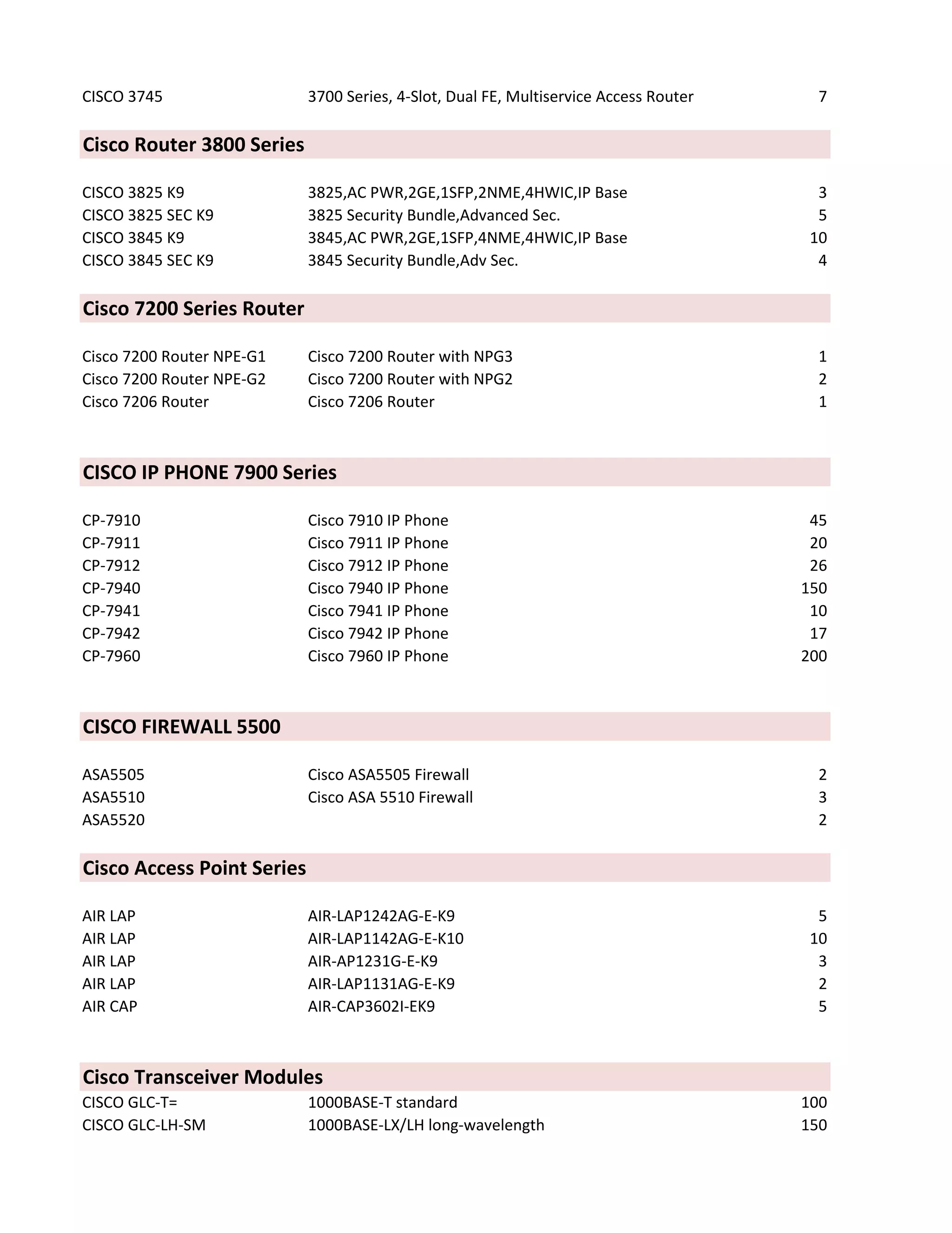 CISCO 3745 3700 Series, 4-Slot, Dual FE, Multiservice Access Router 7
Cisco Router 3800 Series
CISCO 3825 K9 3825,AC PWR,2GE,1SFP,2NME,4HWIC,IP Base 3
CISCO 3825 SEC K9 3825 Security Bundle,Advanced Sec. 5
CISCO 3845 K9 3845,AC PWR,2GE,1SFP,4NME,4HWIC,IP Base 10
CISCO 3845 SEC K9 3845 Security Bundle,Adv Sec. 4
Cisco 7200 Series Router
Cisco 7200 Router NPE-G1 Cisco 7200 Router with NPG3 1
Cisco 7200 Router NPE-G2 Cisco 7200 Router with NPG2 2
Cisco 7206 Router Cisco 7206 Router 1
CISCO IP PHONE 7900 Series
CP-7910 Cisco 7910 IP Phone 45
CP-7911 Cisco 7911 IP Phone 20
CP-7912 Cisco 7912 IP Phone 26
CP-7940 Cisco 7940 IP Phone 150
CP-7941 Cisco 7941 IP Phone 10
CP-7942 Cisco 7942 IP Phone 17
CP-7960 Cisco 7960 IP Phone 200
CISCO FIREWALL 5500
ASA5505 Cisco ASA5505 Firewall 2
ASA5510 Cisco ASA 5510 Firewall 3
ASA5520 2
Cisco Access Point Series
AIR LAP AIR-LAP1242AG-E-K9 5
AIR LAP AIR-LAP1142AG-E-K10 10
AIR LAP AIR-AP1231G-E-K9 3
AIR LAP AIR-LAP1131AG-E-K9 2
AIR CAP AIR-CAP3602I-EK9 5
Cisco Transceiver Modules
CISCO GLC-T= 1000BASE-T standard 100
CISCO GLC-LH-SM 1000BASE-LX/LH long-wavelength 150
 