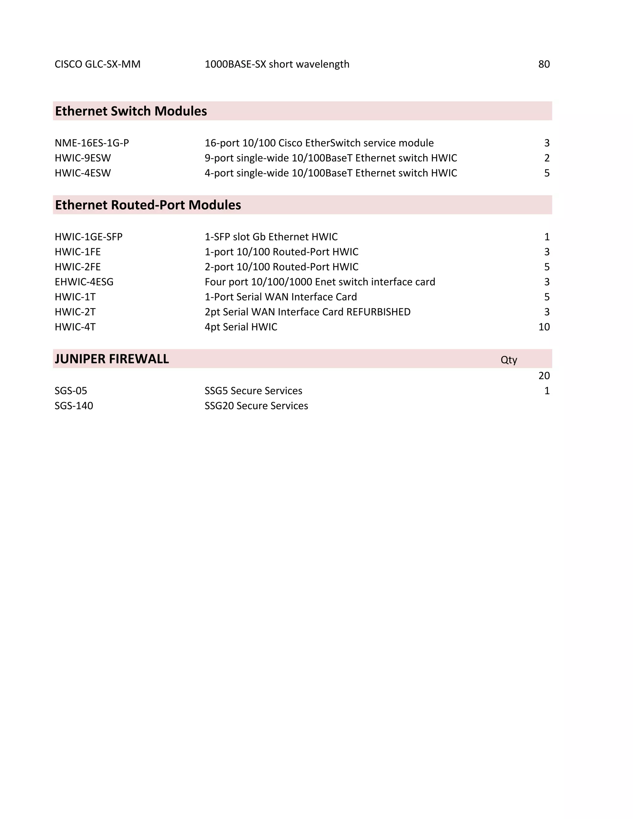 CISCO GLC-SX-MM 1000BASE-SX short wavelength 80
Ethernet Switch Modules
NME-16ES-1G-P 16-port 10/100 Cisco EtherSwitch service module 3
HWIC-9ESW 9-port single-wide 10/100BaseT Ethernet switch HWIC 2
HWIC-4ESW 4-port single-wide 10/100BaseT Ethernet switch HWIC 5
Ethernet Routed-Port Modules
HWIC-1GE-SFP 1-SFP slot Gb Ethernet HWIC 1
HWIC-1FE 1-port 10/100 Routed-Port HWIC 3
HWIC-2FE 2-port 10/100 Routed-Port HWIC 5
EHWIC-4ESG Four port 10/100/1000 Enet switch interface card 3
HWIC-1T 1-Port Serial WAN Interface Card 5
HWIC-2T 2pt Serial WAN Interface Card REFURBISHED 3
HWIC-4T 4pt Serial HWIC 10
JUNIPER FIREWALL Qty
20
SGS-05 SSG5 Secure Services 1
SGS-140 SSG20 Secure Services
 