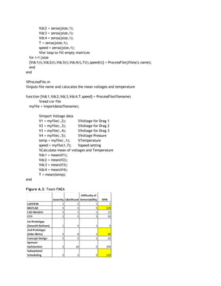 Vdc2 = zeros(jsize,1); 
Vdc3 = zeros(jsize,1); 
Vdc4 = zeros(jsize,1); 
T = zeros(jsize,1); 
speed = zeros(jsize,1); 
%for loop to fill empty matrices 
   for i=1:jsize 
   [Vdc1(i),Vdc2(i),Vdc3(i),Vdc4(i),T(i),speed(i)] = ProcessFile(jfiles(i).name); 
   end 
end 
 
%ProcessFile.m 
%Inputs file name and calucates the mean voltages and temperature 
 
function [Vdc1,Vdc2,Vdc3,Vdc4,T,speed] = ProcessFile(filename) 
%read csv file 
   myfile = importdata(filename); 
   
%Import Voltage data 
V1 = myfile(:,2);  %Voltage for Drag 1 
V2 = myfile(:,3);  %Voltage for Drag 2 
V3 = myfile(:,4);  %Voltage for Drag 3 
V4 = myfile(:,5);  %Voltage Pressure 
temp = myfile(:,1);  %Temperature 
speed = myfile(1,7);  %speed setting 
%Calculate mean of voltages and Temperature 
Vdc1 = mean(V1); 
Vdc2 = mean(V2); 
Vdc3 = mean(V3); 
Vdc4 = mean(V4); 
T = mean(temp); 
end 
 
Figure A.3​: Team FMEA 
 
 
