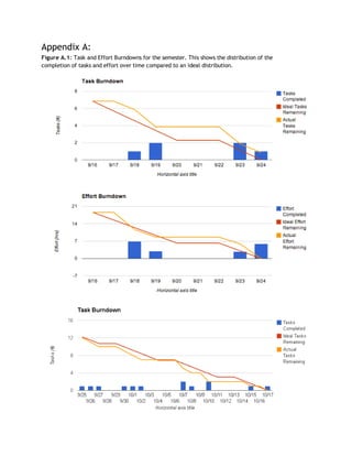 Appendix A: 
Figure A.1​: Task and Effort Burndowns for the semester. This shows the distribution of the 
completion of tasks and effort over time compared to an ideal distribution. 
 
 
 
 