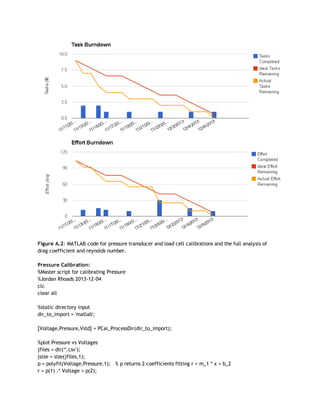  
 
 
Figure A.2​: MATLAB code for pressure transducer and load cell calibrations and the full analysis of 
drag coefficient and reynolds number. 
 
Pressure Calibration: 
%Master script for calibrating Pressure 
%Jordan Rhoads 2013‐12‐04 
clc 
clear all 
 
%static directory input 
dir_to_import = 'matlab'; 
 
[Voltage,Pressure,Vstd] = PCal_ProcessDir(dir_to_import); 
 
%plot Pressure vs Voltages 
jfiles = dir('*.csv'); 
jsize = size(jfiles,1); 
p = polyfit(Voltage,Pressure,1);   % p returns 2 coefficients fitting r = m_1 * x + b_2 
r = p(1) .* Voltage + p(2); 
 