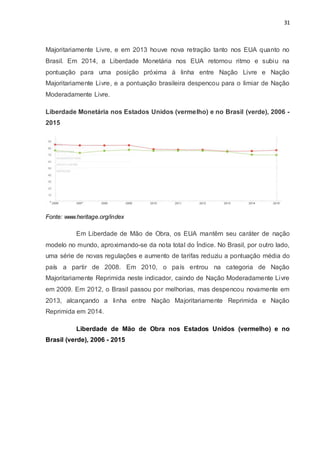 31
Majoritariamente Livre, e em 2013 houve nova retração tanto nos EUA quanto no
Brasil. Em 2014, a Liberdade Monetária nos EUA retomou ritmo e subiu na
pontuação para uma posição próxima à linha entre Nação Livre e Nação
Majoritariamente Livre, e a pontuação brasileira despencou para o limiar de Nação
Moderadamente Livre.
Liberdade Monetária nos Estados Unidos (vermelho) e no Brasil (verde), 2006 -
2015
Fonte: www.heritage.org/index
Em Liberdade de Mão de Obra, os EUA mantêm seu caráter de nação
modelo no mundo, aproximando-se da nota total do Índice. No Brasil, por outro lado,
uma série de novas regulações e aumento de tarifas reduziu a pontuação média do
país a partir de 2008. Em 2010, o país entrou na categoria de Nação
Majoritariamente Reprimida neste indicador, caindo de Nação Moderadamente Livre
em 2009. Em 2012, o Brasil passou por melhorias, mas despencou novamente em
2013, alcançando a linha entre Nação Majoritariamente Reprimida e Nação
Reprimida em 2014.
Liberdade de Mão de Obra nos Estados Unidos (vermelho) e no
Brasil (verde), 2006 - 2015
 