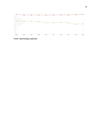 32
Fonte: www.heritage.org/index
 