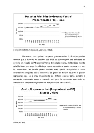 39
Fonte: Secretaria do Tesouro Nacional e IBGE.
De acordo com o gráfico dos gastos governamentais do Brasil, é possível
verificar que o aumento no decorrer dos anos da porcentagem das despesas do
governo em relação ao PIB acompanham a diminuição do grau de liberdade medido
pela Heritage, pois segundo a Heritage o país necessita de gastos para que ocorram
os investimento no estado, porém quando estes gastos ultrapassam o limite
considerado adequado para a economia, os gastos se tornam abusivos e podem
representar não só o mau investimento do dinheiro público como também a
corrupção, explicando assim o aumento do grau de repressão associado ao
aumento das despesas do governo em relação ao PIB para o Brasil.
Fonte: OCDE
0.00%
5.00%
10.00%
15.00%
20.00%
1997
1998
1999
2000
2001
2002
2003
2004
2005
2006
2007
2008
2009
2010
2011
2012
2013
AxisTitle
Axis Title
Despesas Primáriasdo Governo Central
(Proporcionalao PIB) - Brasil
Despesas Prímarias do
Governo Central (Em
proporção do PIB) - Brasil
0.00%
10.00%
20.00%
30.00%
40.00%
50.00%
1997
1998
1999
2000
2001
2002
2003
2004
2005
2006
2007
2008
2009
2010
2011
2012
2013
AxisTitle
Axis Title
Gastos Governamentais (Proporcionalao PIB)
- EstadosUnidos
Gastos Governamentais (Em
proporção do PIB) - Estados
Unidos
 