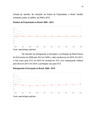 45
tomada de decisão. No indicador de Direito de Propriedade, o Brasil mantém
cinquenta pontos no gráfico, de 2008 a 2014.
Direitos de Propriedade no Brasil, 2006 - 2014
Fonte: www.heritage.org/index
No indicador de Salvaguarda à Corrupção, a pontuação do Brasil flutuou
de 33,0 pontos em 2008 para 35,0 em 2009; o valor manteve-se em 2010. Em 2011,
a nota subiu para 37,0; em 2012 foi mantida em 37,0, com subsequente melhora
para 38,0 em 2013. Em 2014, a pontuação caiu para 37,9.
Salvaguarda à Corrupção no Brasil, 2006 - 2015
Fonte: www.heritage.org/index
 