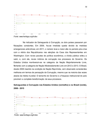 50
Fonte: www.heritage.org/index
No indicador de Salvaguarda à Corrupção, os dois países passaram por
flutuações constantes. Em 2009, houve imediata queda devido às medidas
emergenciais anticíclicas; em 2011, o número teve a maior alta no período pós-crise
com a vitória dos Republicanos nas eleições da Casa dos Representantes em
Washington. Com novos pacotes de política econômica, a dívida pública voltou a
subir, e, com ela, novos indícios de corrupção nos processos do Governo. Os
Estados Unidos mantiveram-se na categoria de Nação Majoritariamente Livre,
flertando com a categoria de Nação Moderadamente Livre em 2012 e 2013. O Brasil,
desde 2008 inserido na condição de Nação Reprimida, vem observado consistentes
melhoras em termos de percepção da Corrupção, mesmo que na maioria das vezes
abaixo da média mundial. O tamanho do Governo e a fraqueza institucional do país
previnem a completa transformação de seus processos.
Salvaguardas à Corrupção nos Estados Unidos (vermelho) e no Brasil (verde),
2006 - 2015
Fonte: www.heritage.org/index
 