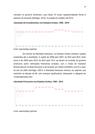 61
mercado no governo americano, que impôs 70 novas regulamentações frente à
abertura de mercado (Heritage, 2012). A posição se mantém até 2014.
Liberdade de Investimentos nos Estados Unidos, 1995 - 2015
Fonte: www.heritage.org/index
Em termos de liberdade financeira, os Estados Unidos sofreram quedas
constantes até a atualidade. A queda de 2006 para 2007, de 90,0 para 80,0, tanto
como a de 2009 para 2010, de 80,0 para 70,0, se devem ao controle do governo
americano sobre instituições financeiras privadas, com o intuito de implantar
ferramentas de controle financeiro e de fomento ao crédito imobiliário, que foi o caso
do ano de 2006 (Heritage, 2007). A liberdade financeira retornou ao patamar que
mantinha na década de 90, sem avanços significativos, abraçando a categoria de
“moderadamente livre”.
Liberdade Financeira nos Estados Unidos, 1995 - 2015
Fonte: www.heritage.org/index
 